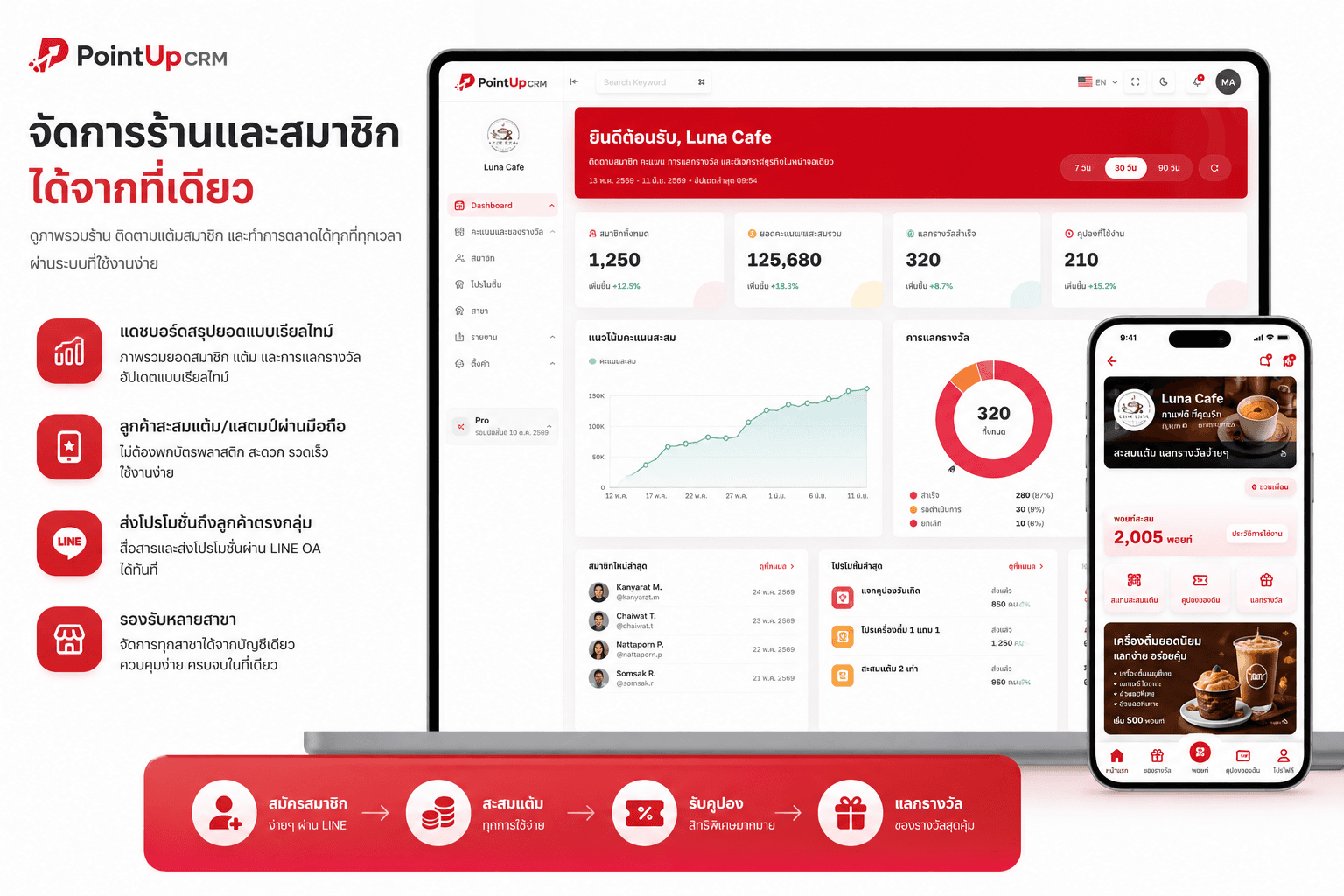 ตัวอย่างหน้าจอระบบ PointUpCRM แสดงแดชบอร์ดและการสะสมแต้ม
